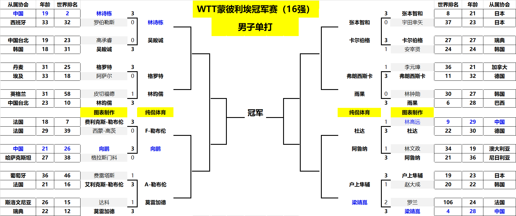 顯示